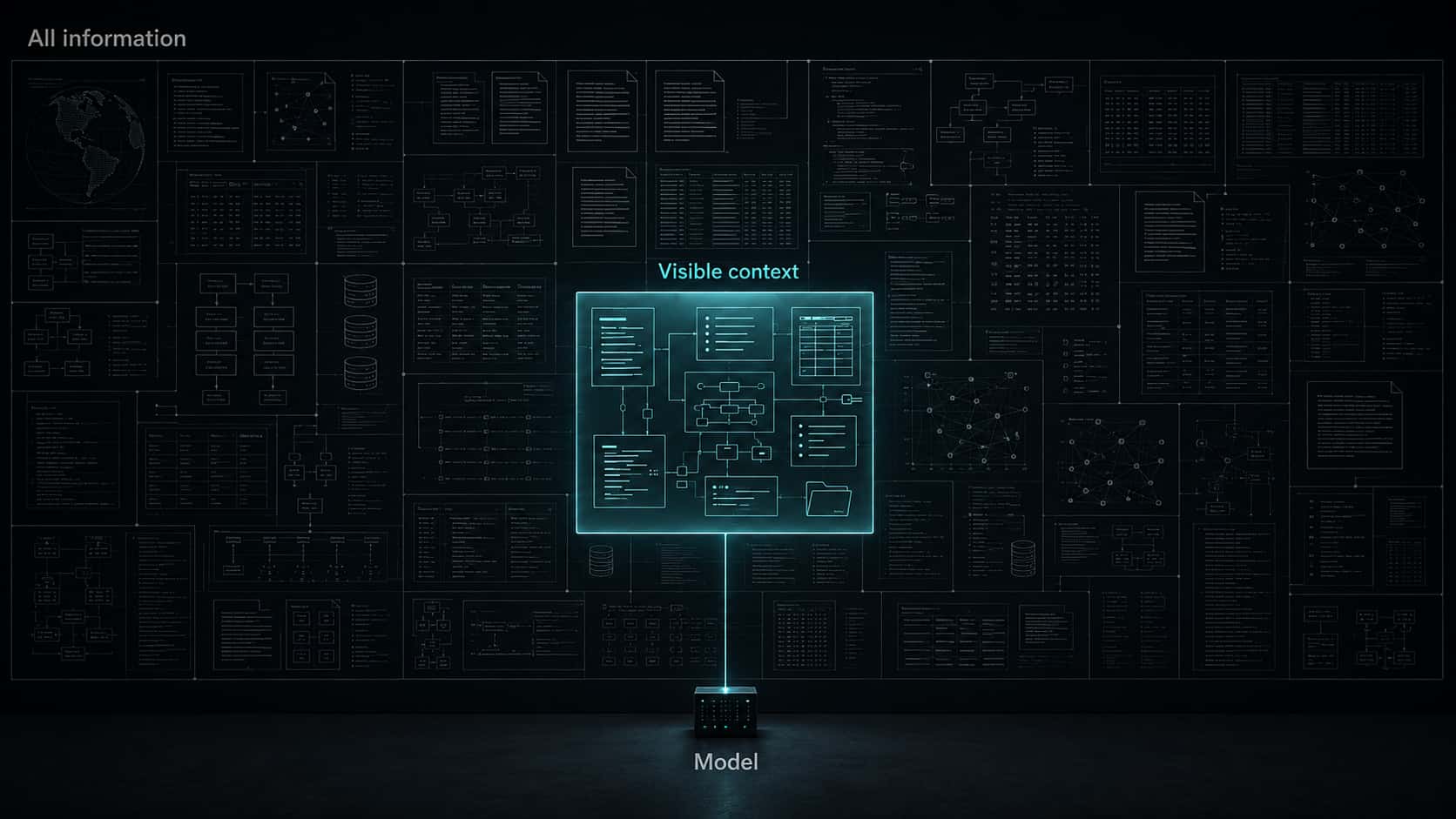 A wall of diagrams labeled All information, with only a small illuminated square labeled Visible context connected down to a Model device.